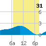 Pineland tide chart for Wednesday, July 31, 2024