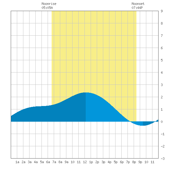 Pineland tide chart for Thursday, July 4, 2024
