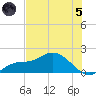 Pineland tide chart for Friday, July 5, 2024