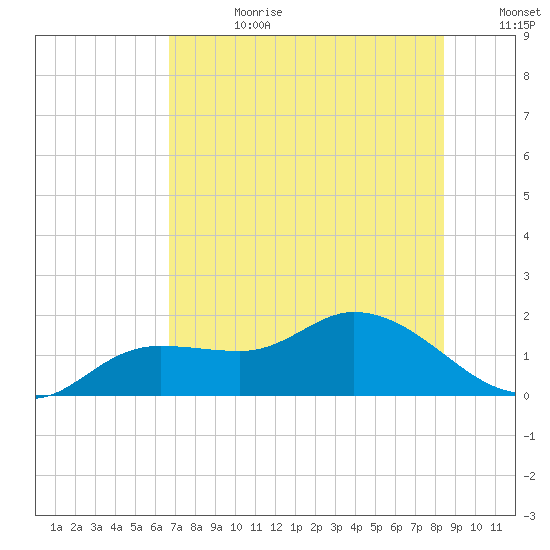 Pineland tide chart for Tuesday, July 9, 2024
