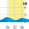 Pineland tide chart for Saturday, August 10, 2024