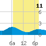 Pineland tide chart for Sunday, August 11, 2024