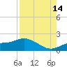 Pineland tide chart for Wednesday, August 14, 2024