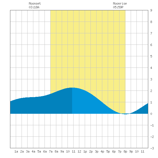 Pineland tide chart for Friday, August 16, 2024