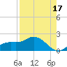 Pineland tide chart for Saturday, August 17, 2024