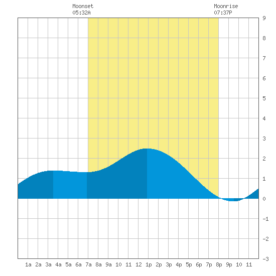 Pineland tide chart for Sunday, August 18, 2024