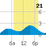 Pineland tide chart for Wednesday, August 21, 2024