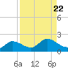 Pineland tide chart for Thursday, August 22, 2024