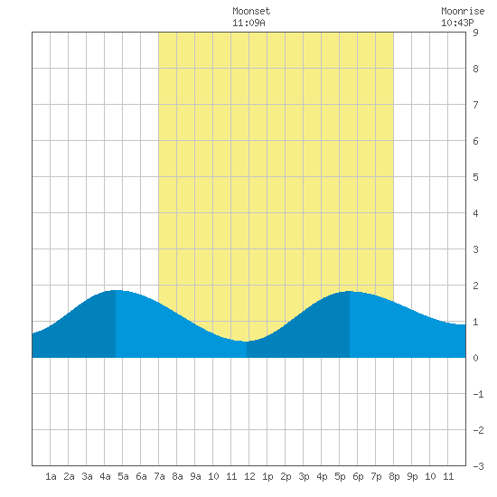 Pineland tide chart for Friday, August 23, 2024
