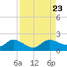 Pineland tide chart for Friday, August 23, 2024