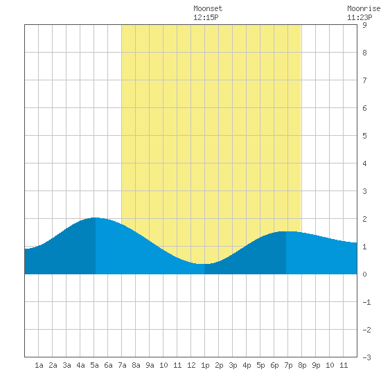 Pineland tide chart for Saturday, August 24, 2024