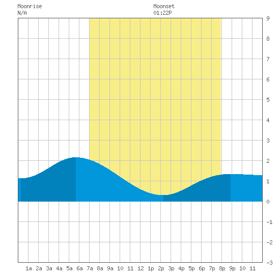 Pineland tide chart for Sunday, August 25, 2024