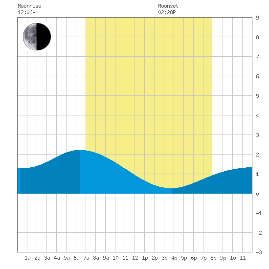 Pineland tide chart for Monday, August 26, 2024