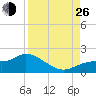 Pineland tide chart for Monday, August 26, 2024