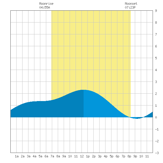 Pineland tide chart for Friday, August 2, 2024