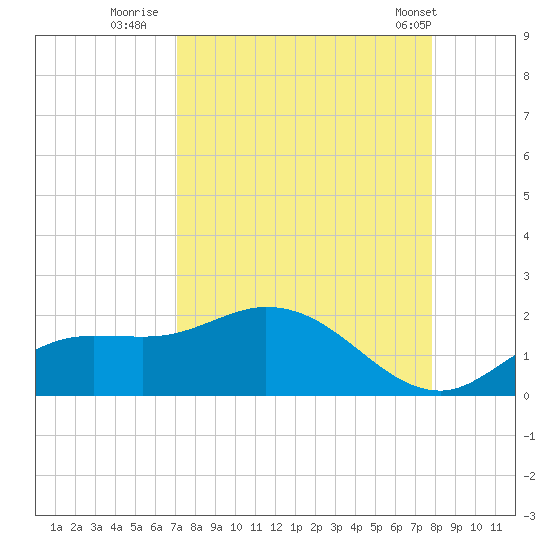Pineland tide chart for Friday, August 30, 2024