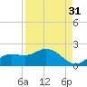 Pineland tide chart for Saturday, August 31, 2024