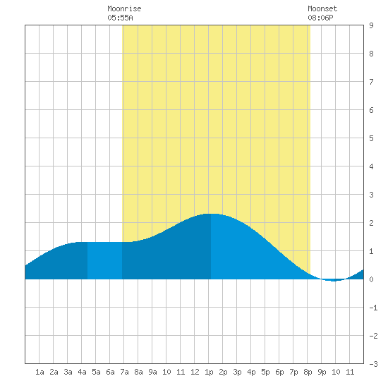 Pineland tide chart for Saturday, August 3, 2024