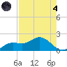 Pineland tide chart for Sunday, August 4, 2024