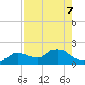 Pineland tide chart for Wednesday, August 7, 2024