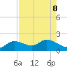 Pineland tide chart for Thursday, August 8, 2024