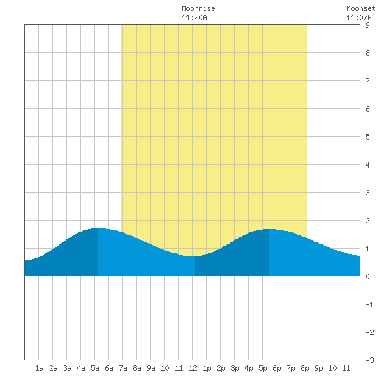 Pineland tide chart for Friday, August 9, 2024