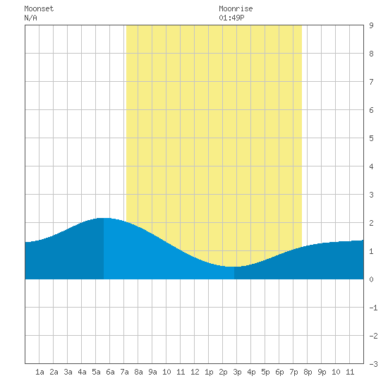 Pineland tide chart for Tuesday, September 10, 2024