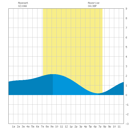 Pineland tide chart for Friday, September 13, 2024