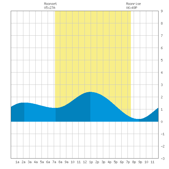 Pineland tide chart for Monday, September 16, 2024