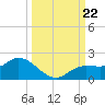 Pineland tide chart for Sunday, September 22, 2024