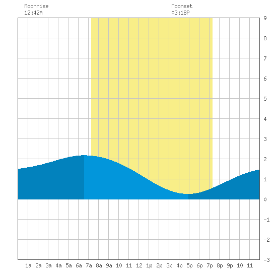 Pineland tide chart for Wednesday, September 25, 2024