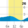 Pineland tide chart for Thursday, September 26, 2024