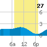 Pineland tide chart for Friday, September 27, 2024