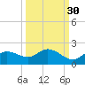 Pineland tide chart for Monday, September 30, 2024