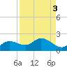 Pineland tide chart for Tuesday, September 3, 2024