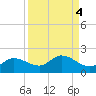 Pineland tide chart for Wednesday, September 4, 2024