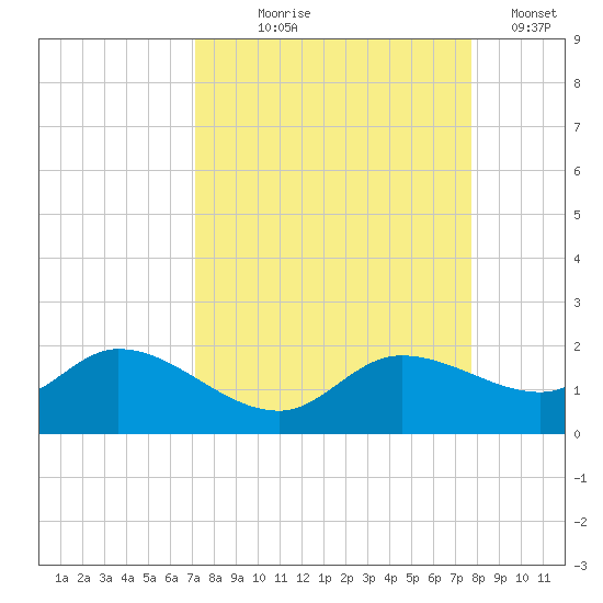 Pineland tide chart for Friday, September 6, 2024