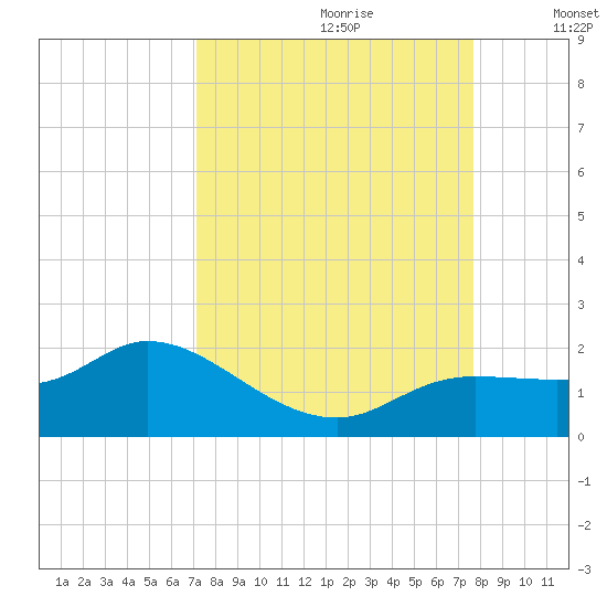 Pineland tide chart for Monday, September 9, 2024