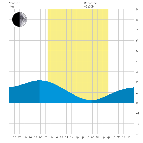 Pineland tide chart for Thursday, October 10, 2024