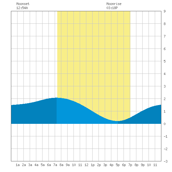 Pineland tide chart for Friday, October 11, 2024