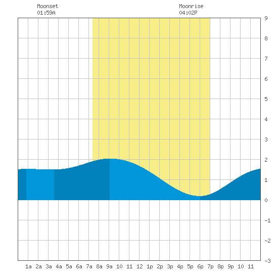 Pineland tide chart for Saturday, October 12, 2024