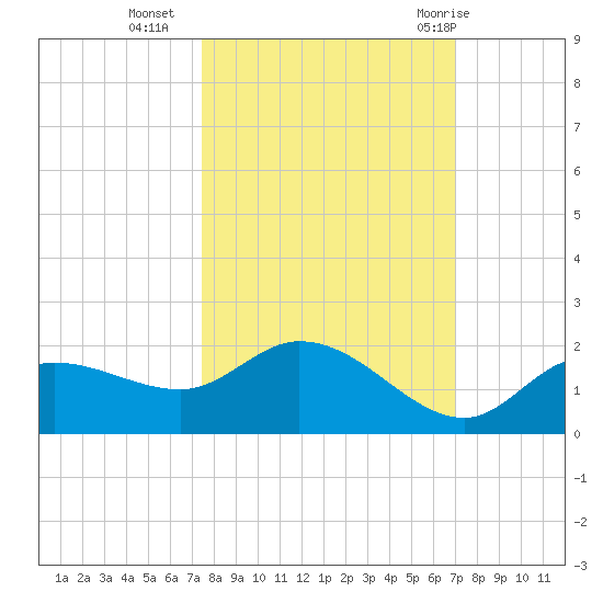 Pineland tide chart for Monday, October 14, 2024
