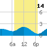 Pineland tide chart for Monday, October 14, 2024