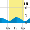 Pineland tide chart for Tuesday, October 15, 2024