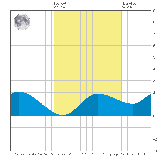 Pineland tide chart for Thursday, October 17, 2024