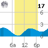 Pineland tide chart for Thursday, October 17, 2024