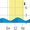 Pineland tide chart for Tuesday, October 1, 2024