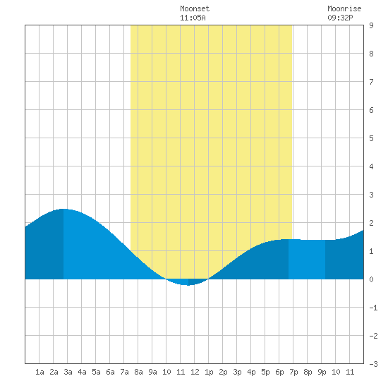 Pineland tide chart for Sunday, October 20, 2024