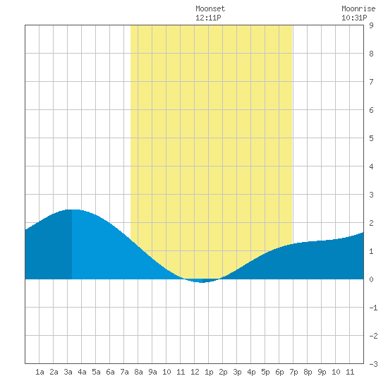 Pineland tide chart for Monday, October 21, 2024