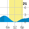 Pineland tide chart for Monday, October 21, 2024